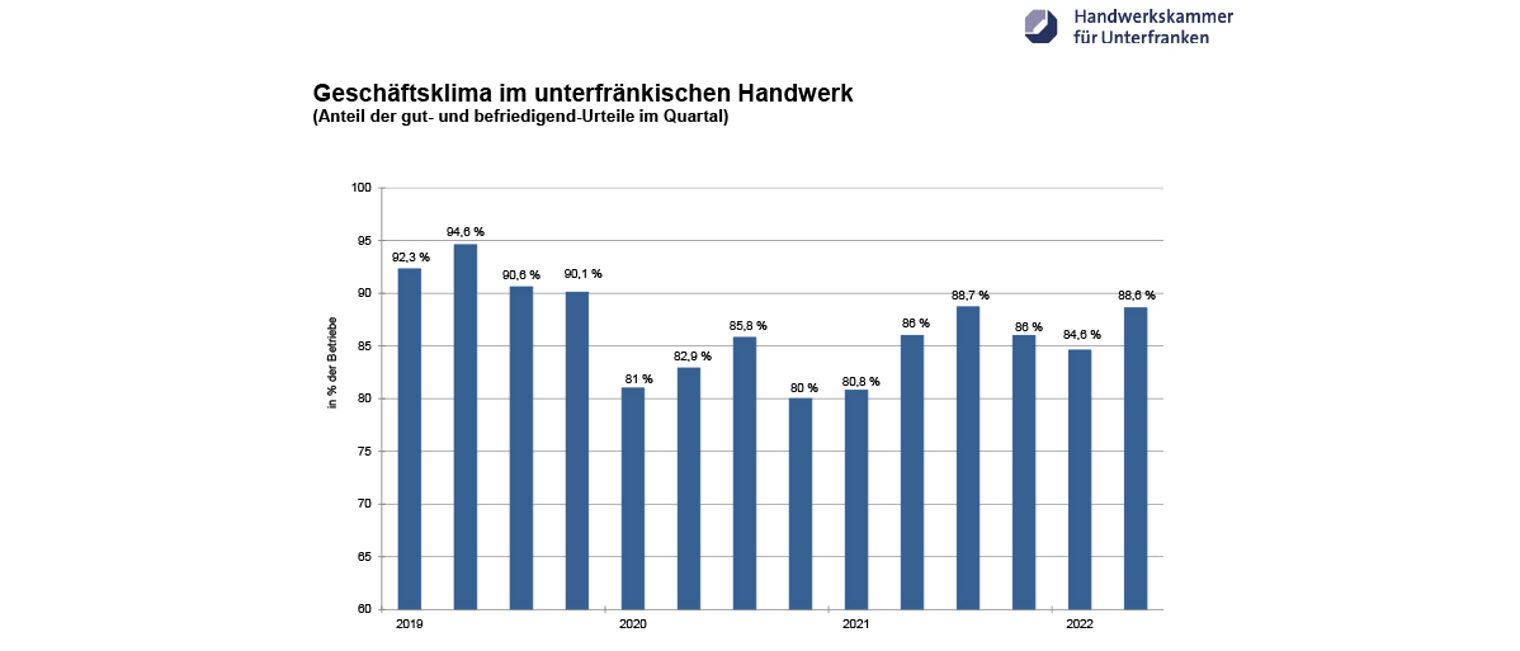 Statistik_Geschäftsklima_Unterfranken_Quartal 2_2022 Statistik_Geschäftsklima_Unterfranken_Quartal 2_2022