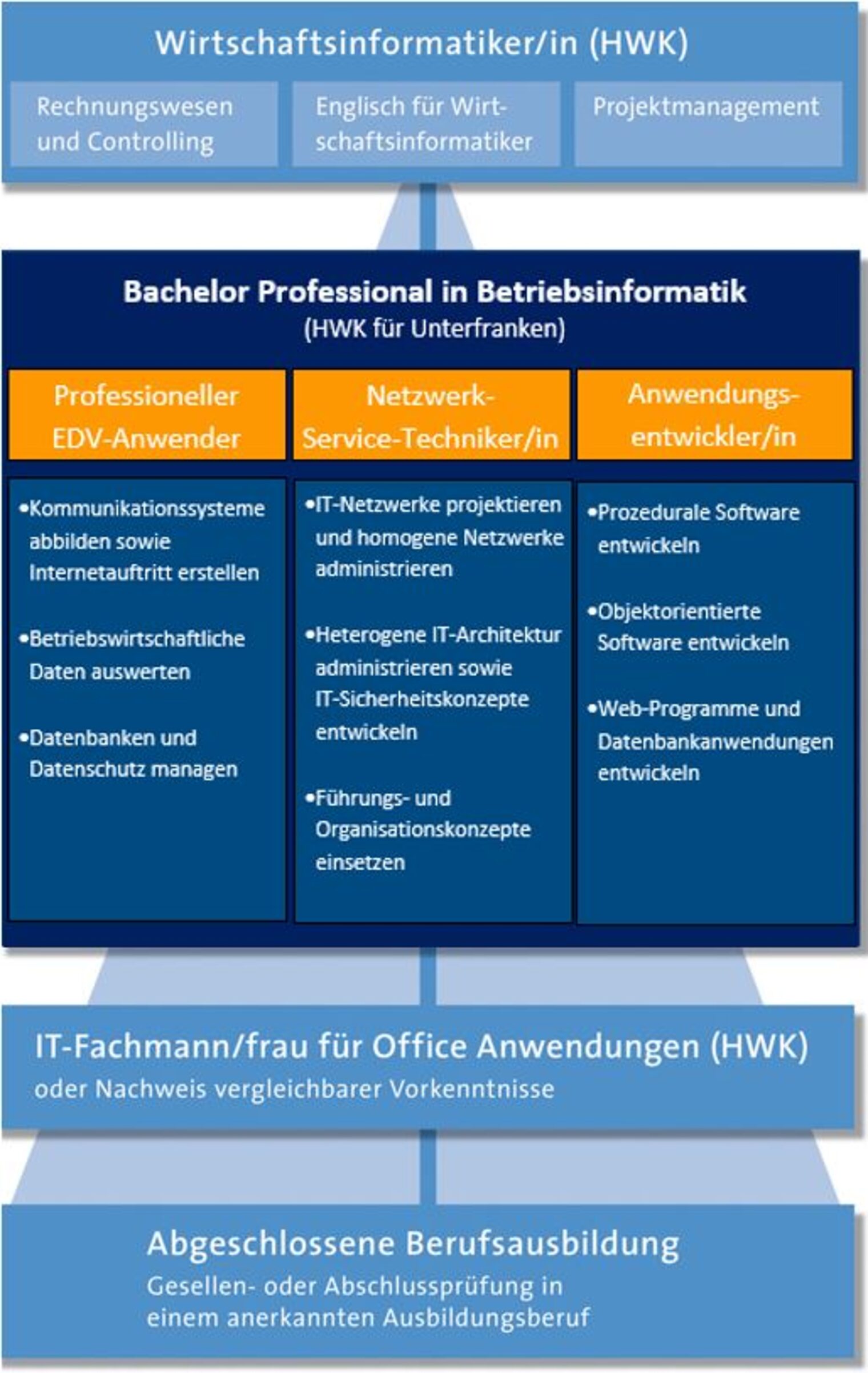 Bild Karriereweg von der Ausbildung Bachelor-Professional in Betriebsinformatik und zum Wirtschaftsinformatiker (HWK)