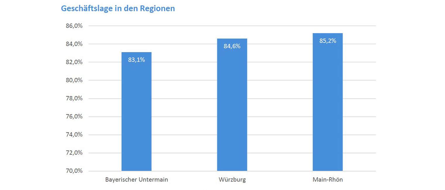 Säulendiagramm Geschäftslage in den Regionen Unterfrankens