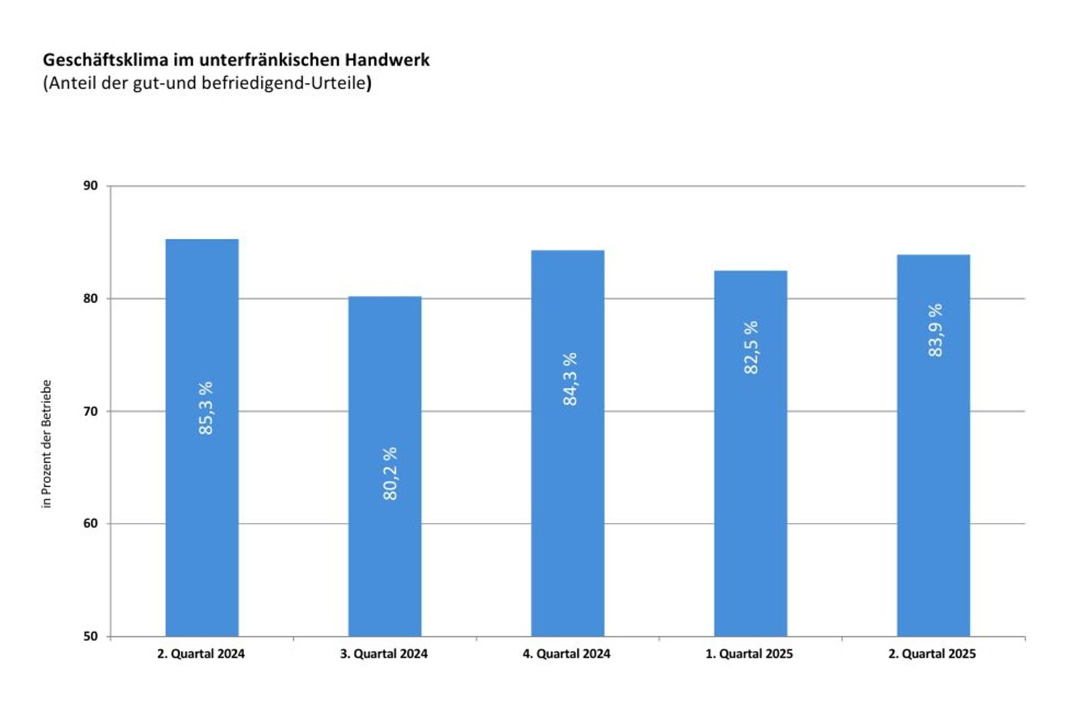 Balkendiagramm zum Geschäftsklima im unterfränkischen Handwerk Balkendiagramm zum Geschäftsklima im unterfränkischen Handwerk: Quartalsvergleich (2. Quartal 2024 – 2. Quartal 2025)