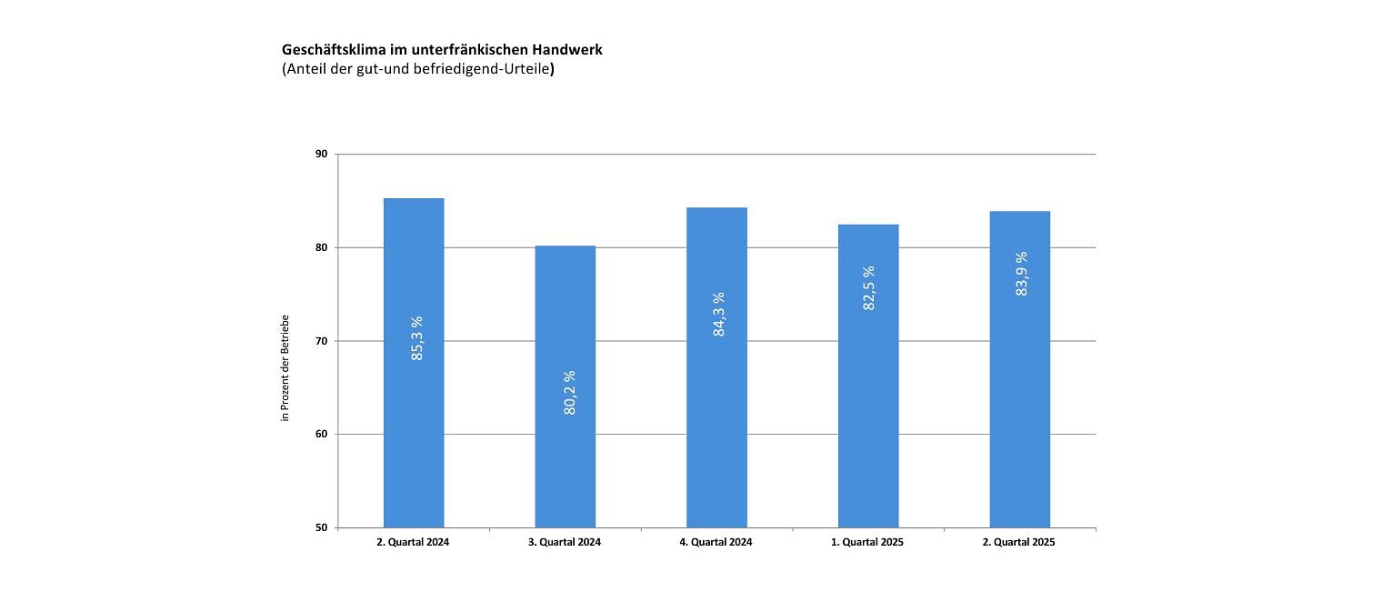 Balkendiagramm zum Geschäftsklima im unterfränkischen Handwerk: Quartalsvergleich (2. Quartal 2024 – 2. Quartal 2025)