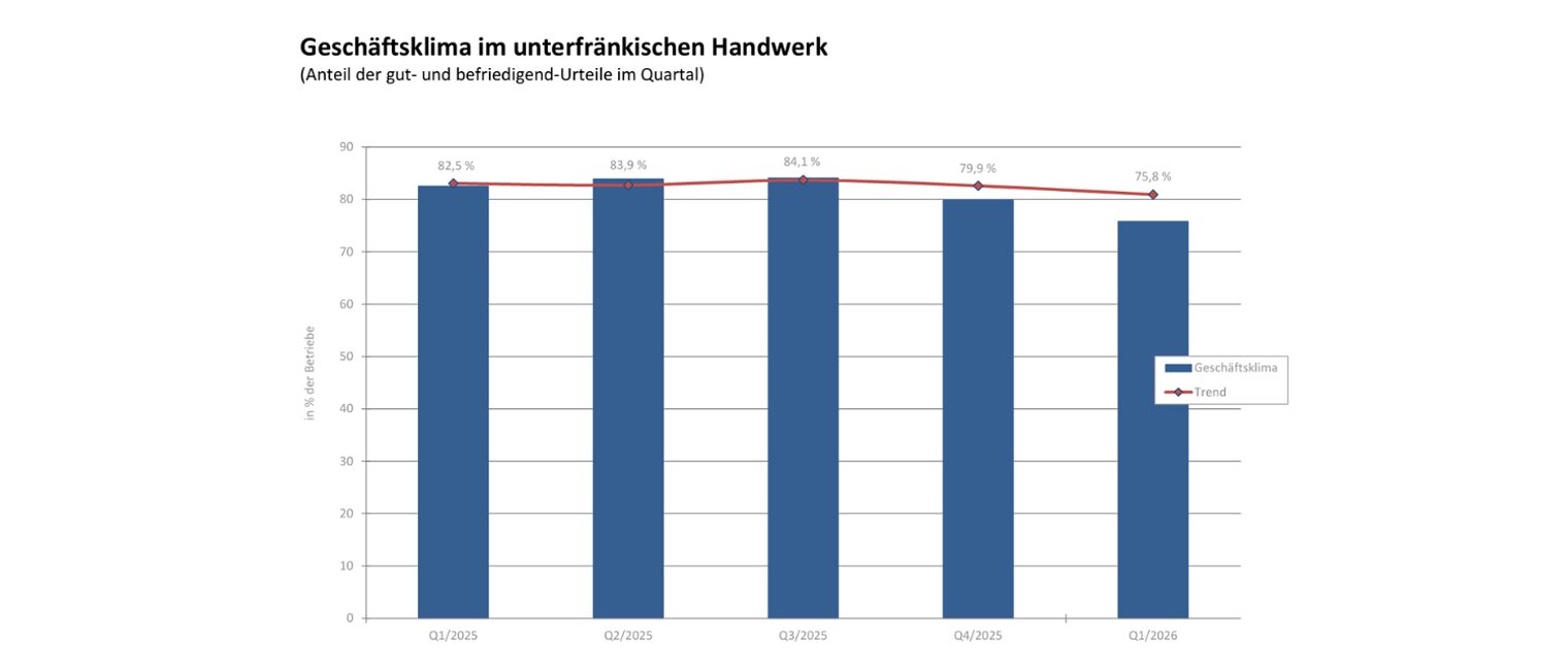 Balkendiagramm: Geschäftsklima im unterfränkischen Handwerk im 1. Quartal 2026